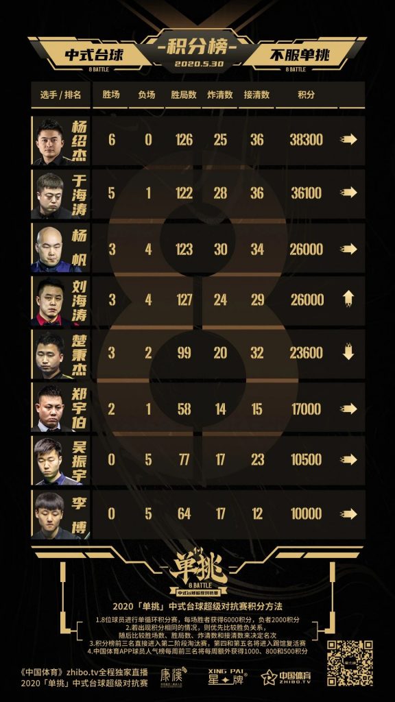 【單挑戰報】劉海濤力克楚秉杰 仍有出線可能