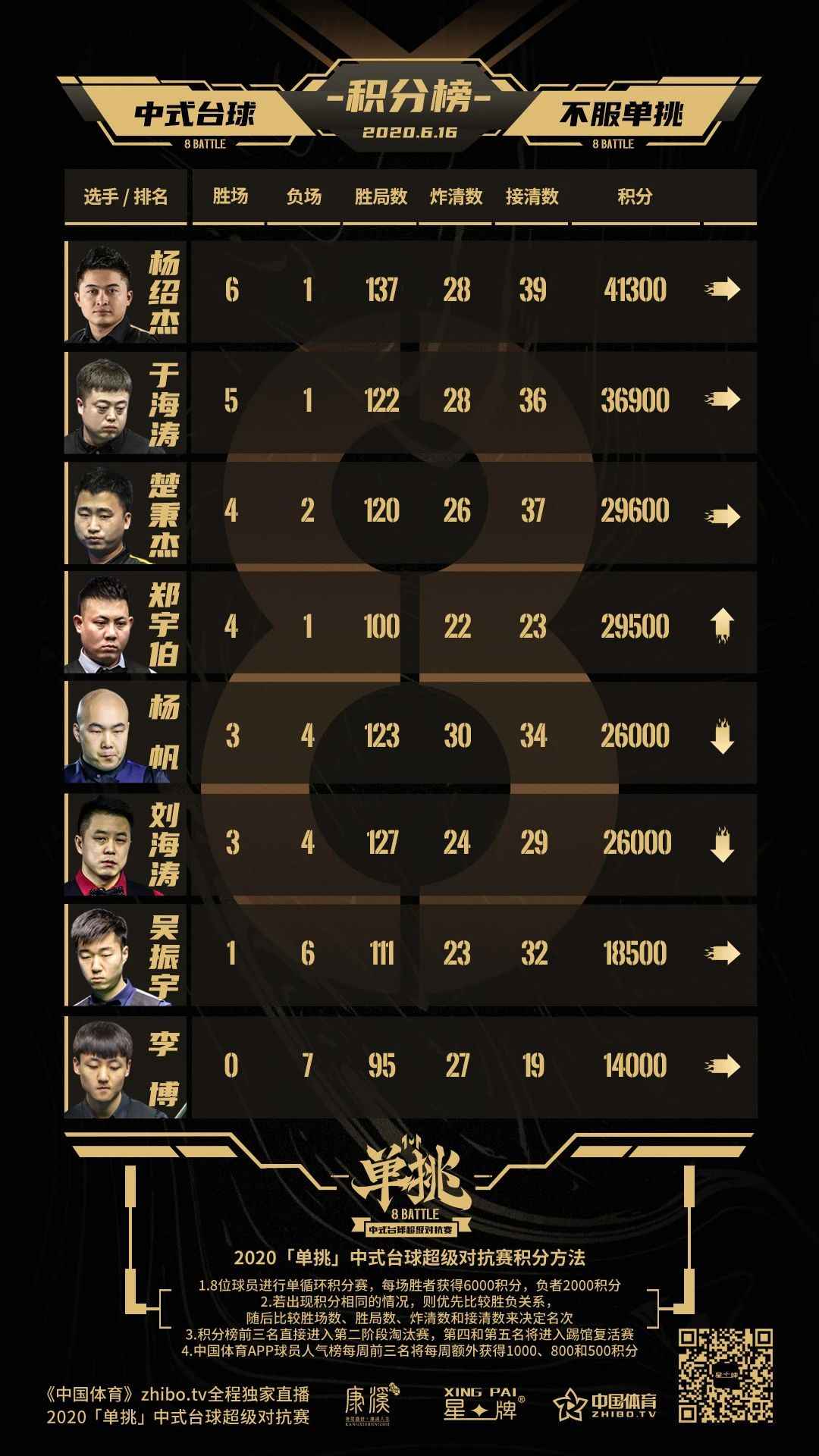 延續(xù)火力 鄭宇伯再取一勝