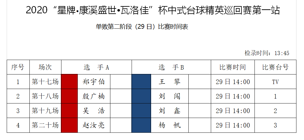 熱門命運各異 于海濤等人落入踢館賽