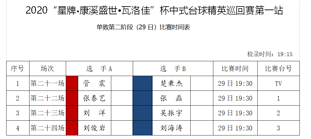 熱門命運各異 于海濤等人落入踢館賽