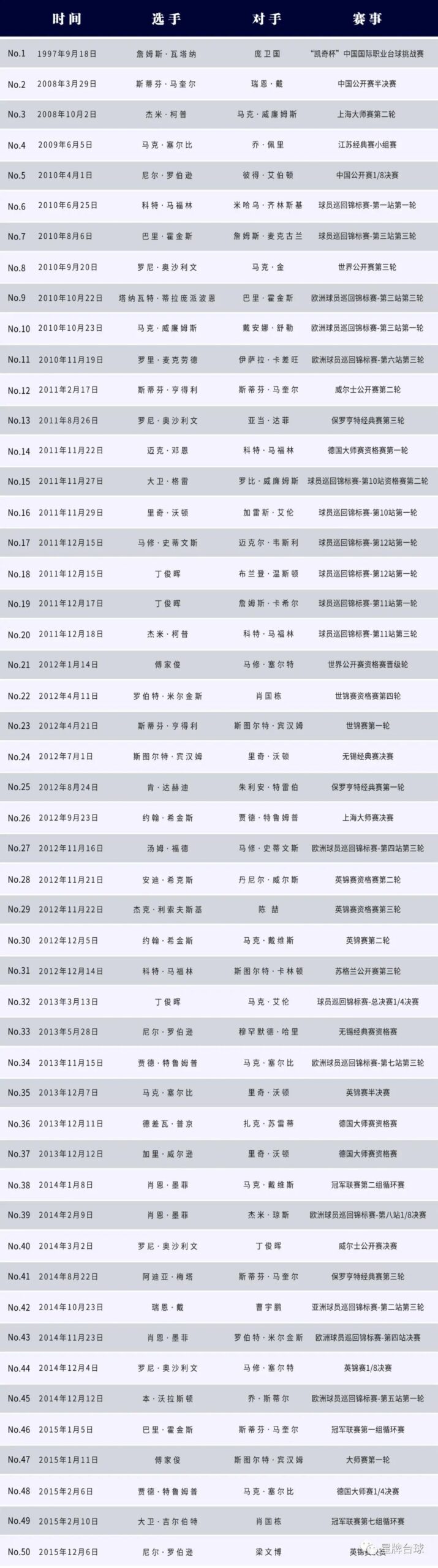 看加里·威爾遜如何打出星牌臺球桌第103桿147？