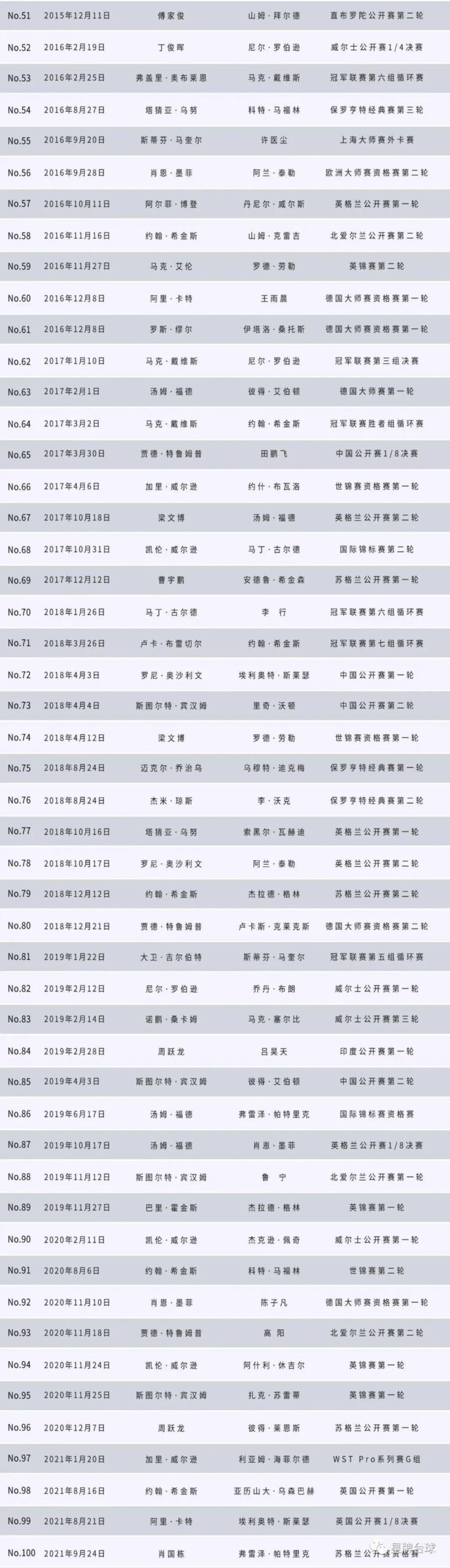 看加里·威爾遜如何打出星牌臺球桌第103桿147？